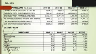 CASH FLOW
PARTICULARS (Rs. In lacs) 2009-10 2010-11 2011-12 2012-13
CASH FLOW FROM OPERATING ACTIVITIES 7,174.23 9,165.32 4,778.68 3,046.70
CASH FLOW FROM INVESTING ACTIVITIES (808.46) (2,802.08) (12,064.85) (4,976.29)
CASH FLOW FROM FINANCING ACTIVITIES (3,922.04) (6,794.97) 11,421.74 (2,436.55)
Net Increase / (Decrease) in Cash & Bank Balances 2,443.73 (431.73) 4,135.56 (4,366.13)
Cash & Bank Balance (opening balance) 876.54 3,320.27 3,693.92 7,829.49
Cash & Bank Balance (closing balance) 3,320.27 2,888.54 7,829.49 3,463.36
PARTICULARS JUNE’13 MAR’13 DEC’12 SEPT’12
Sales 221.35 217.62 197.88 244.70
Operating Profit 9.03 7.00 8.69 24.56
Interest 1.77 1.59 1.54 0.77
Gross Profit 8.36 6.76 8.30 24.80
EPS (Rs.) 3.75 1.81 4.88 12.68
Net Profit 5.46 2.63 7.10 18.46
Gross Profit Margine % 3.76 3.09 4.17 10.09
Net Profit Margine % 2.46 1.20 3.57 7.51
QUARTERLY RESULT
 