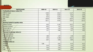 PARTICULARS 2009-10 2010-11 2011-12 2012-13
Profitability & Return ratios (%)
EBITDA margin 14.56 19.12 11.27 7.70
EBIT margin 9.83 16.42 8.33 6.78
PAT margin 6.33 12.25 7.29 5.06
ROE 29.38 47.94 22.57 17.45
ROCE 26.11 47.25 27.57 22.13
Working Capital & Liquidity ratios
Debtors turnover 9.59 11.45 10.27 9.03
Inventory turnover 8.45 7.32 4.37 5.62
Current ratio (x) 1.06 1.44 1.56 1.54
Quick ratio (x) 1.37 0.88 1.07 0.98
Turnover & Leverage ratios (x)
Fixed asset turnover
Total asset turnover 1.88 1.97 1.48 2.03
Interest coverage ratio 3.54 11.58 15.21 4.47
Debt equity ratio 0.97 0.46 0.89 0.75
Valuation ratios (x)
EV/Sales 0.06 0.31 0.15 0.13
EV/EBIT 3.74 1.76 1.42 1.79
P/E 3.30 2.43 2.94 2.59
P/BV 1.28 0.95 0.60 0.42
RATIOS
 