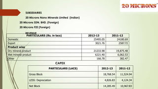 SUBSIDIARIES
20 Microns Nano Minerals Limited (Indian)
20 Microns SDN. BHD. (Foreign)
20 Microns FZE (Foreign)
PARTICULARS (LACS) 2012-13 2011-12
Gross Block 18,768.54 11,524.94
LESS: Depreciation 4,826.83 4,124.34
Net Block 14,285.49 10,967.83
CAPEX
PARTICULARS (Rs. in lacs) 2012-13 2011-12
Domestic 25495.05 24180.69
Export 3021.76 2587.72
Product wise
Dry mineral product 21233.98 19,875.48
Wet mineral product 6221.40 6,062.53
Other 166.78 382.47
REVENUE
 
