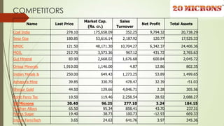 COMPETITORS
Name Last Price
Market Cap.
(Rs. cr.)
Sales
Turnover
Net Profit Total Assets
Coal India 278.10 175,658.09 352.25 9,794.32 20,738.29
Sesa Goa 180.85 53,616.14 2,187.92 120.77 17,525.33
NMDC 121.50 48,171.30 10,704.27 6,342.37 24,406.36
MOIL 212.70 3,573.36 967.12 431.72 2,765.63
Guj Mineral 83.90 2,668.02 1,676.68 600.84 2,045.72
Orissa Minerals 1,910.00 1,146.00 4.87 12.86 802.35
Indian Metals & 250.00 649.43 1,273.25 53.89 1,499.65
Ashapura Mine 39.85 330.70 478.47 32.39 -51.03
Shirpur Gold 44.50 129.66 4,046.71 2.28 305.56
Rohit Ferro Tec 10.50 119.46 2,258.54 28.92 2,088.27
20 Microns 30.40 96.25 277.10 3.24 184.15
Maithan Alloys 65.50 95.34 858.41 43.70 237.31
Parrys Sugar 19.40 38.73 100.73 -12.93 669.33
Impex FerroTech 3.65 24.63 641.76 3.97 345.36
 