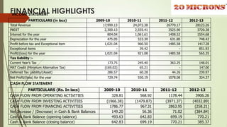 FINANCIAL HIGHLIGHTS
PARTICULARS (in lacs) 2009-10 2010-11 2011-12 2012-13
Total Revenue 17,999.13 24,072.38 26770.17 28123.26
PBDIT 2,300.13 2,555.41 3525.90 3720.38
Interest for the year 804.04 1,061.61 1408.52 1554.68
Depreciation for the year 475.05 533.30 631.80 748.42
Profit before tax and Exceptional item 1,021.04 960.50 1485.58 1417.28
Exceptional items - 39.42 - 851.93
Profit/(loss) for the year 1,021.04 921.08 1485.58 565.35
Tax liability :-
Current Year’s Tax 173.75 245.40 363.25 148.01
MAT Credit (Minimum Alternative Tax) (169.02) 65.21 - 147.00
Deferred Tax Liability/(Asset) 286.57 60.28 44.26 239.97
Net Profit/(loss) for the year 729.74 550.19 1078.08 324.37
INCOME STATEMENT
PARTICULARS (Rs. In lacs) 2009-10 2010-11 2011-12 2012-13
CASH FLOW FROM OPERATING ACTIVITIES 328.81 568.92 1178.44 3906.26
CASH FLOW FROM INVESTING ACTIVITIES (1966.38) (1479.87) (3971.37) (4032.89)
CASH FLOW FROM FINANCING ACTIVITIES 1786.77 967.31 2863.95 (258.21)
Net Increase / (Decrease) in Cash & Bank Balances 149.20 56.36 71.02 (384.84)
Cash & Bank Balance (opening balance) 493.63 642.83 699.19 770.21
Cash & Bank Balance (closing balance) 642.83 699.19 770.21 385.37
CASH FLOW STATEMENT
 
