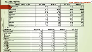 PARTICULARS (Rs. In Cr.) JUN 2013 MAR 2013 DEC 2012 SEP 2012
Net Sales Turnover 67.30 62.71 70.51 69.32
Other Income 1.12 1.54 1.47 0.56
Total Income 68.42 64.25 71.98 69.88
Total Expenses 62.16 52.67 72.19 62.73
EBITDA 6.26 11.58 -0.21 7.15
Depreciation 2.43 2.03 2.01 1.80
EBIT 3.83 9.55 -2.22 5.35
Interest 5.15 4.13 3.37 3.97
PBT -1.32 5.42 -5.59 1.38
Tax 0.13 2.53 -1.81 0.41
Net Profit -1.45 2.89 -3.78 0.97
Equity 15.83 15.83 15.83 14.33
Face Value 5.00 5.00 10.00 10.00
QUARTERLY RESULTS
KEY RATIOS MAR 2013 MAR 2012 MAR 2011 MAR 2010
Debt-Equity Ratio 1.88 2.72 2.44 1.92
Current Ratio 0.96 0.81 0.92 1.16
Fixed Assets 2.60 2.52 2.42 2.08
Inventory 6.12 6.43 6.66 6.90
Debtors 5.76 6.24 6.80 6.92
Interest Cover Ratio 1.99 1.98 1.96 2.11
EPS 3.30 7.52 3.84 5.09
PBIDT (%) 13.22 12.43 10.73 11.67
PBIT (%) 10.56 10.18 8.50 9.11
PATM (%) 1.53 3.59 2.49 3.19
ROCE (%) 20.36 16.38 15.15 15.42
RONW (%) 21.60 21.55 15.27 15.75
RATIOS
 