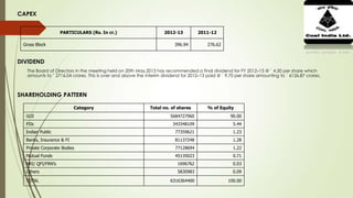 CAPEX
DIVIDEND
The Board of Directors in the meeting held on 20th May,2013 has recommended a final dividend for FY 2012–13 @ ` 4.30 per share which
amounts to ` 2716.04 crores. This is over and above the interim dividend for 2012–13 paid @ ` 9.70 per share amounting to ` 6126.87 crores.
SHAREHOLDING PATTERN
PARTICULARS (Rs. In cr.) 2012-13 2011-12
Gross Block 396.94 276.62
Category Total no. of shares % of Equity
GOI 5684727960 90.00
FIIs 343348109 5.44
Indian Public 77359621 1.23
Banks, Insurance & FI 81137248 1.28
Private Corporate Bodies 77128694 1.22
Mutual Funds 45135023 0.71
NRI/ QFI/FRN’s 1696762 0.03
Others 5830983 0.09
TOTAL 6316364400 100.00
 