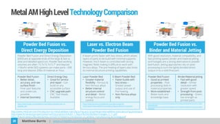 Metal Additive Manufacturing - Basics Zero to One - June 2018b | PDF