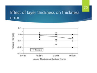 Effect of layer thickness on thickness
error
20
 