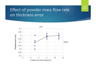 Effect of powder mass flow rate
on thickness error
21
 