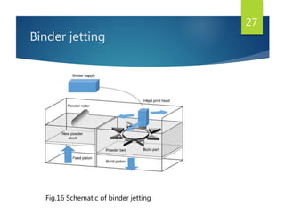 Binder jetting
Fig.16 Schematic of binder jetting
27
 