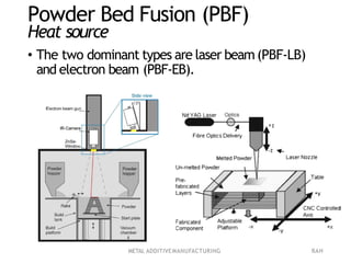 Pbf Process Metal Additive Manufacturing notes ().pdf
