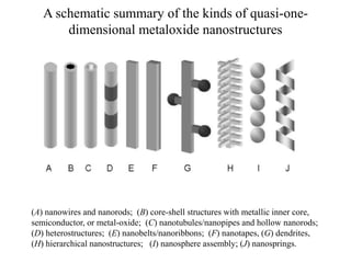 Metal ano particles and rods for biosensors | PPTX