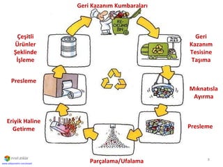 Geri Kazanım Tesisine Taşıma Mıknatısla Ayırma Presleme Parçalama/Ufalama Eriyik Haline Getirme Presleme Çeşitli Ürünler Şeklinde İşleme Geri Kazanım Kumbaraları www.atikyonetim.com/evsel/ 