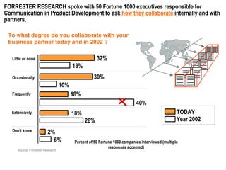 To what degree do you collaborate with your business partner today and in 2002 ? Source: Forrester Research Little or none Occasionally  Frequently Extensively Don’t know 32% 18% 2% 18% 30% TODAY 18% 6% 26% 40% 10% Year 2002 Percent of 50 Fortune 1000 companies interviewed (multiple responses accepted) FORRESTER RESEARCH spoke with 50 Fortune 1000 executives responsible for Communication in Product Development to ask  how they collaborate  internally and with partners.  