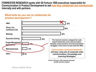 What tools do you use to collaborate for  product development ? Source: Gartner Group eMail Phone, Fax,  Conference Call Meetings Document sharing Other 82% 12% 2% Percent of 50 Fortune 1000 companies interviewed  (multiple responses accepted) Project Management Applications 16% 90% 92% Web-based tools 26% FORRESTER RESEARCH spoke with 50 Fortune 1000 executives responsible for Communication in Product Development to ask  how they collaborate and communicate  internally and with partners.  The Internet remains untapped for web-based interaction and communication. Despite communication and documentation struggles, firms have not yet used the Web. Communities of Interest Networks  will play a big role of corporate wide communication, Knowledge and Learning Strategies. 