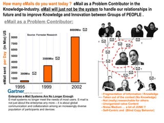 eMail as a Problem Contributor: eMail sent  per Day   (in Mio) US 1995  1999  2002 1000 2000 3000 4000 5000 6000 7000 8000 300Mio 8000Mio 3500Mio - Fragmentation of Information / Knowledge - Taken out of the context (No Knowledge) - Not (really) researchable for others - Unorganized value Content - Noise Medium … a lot of JUNK !! - Self-Centric and  (Blind Copy Behavior) Source: Forrester Research ? ? ? ? ? How many eMails do you want today ?   eMail as a Problem Contributor in the Knowledge-Industry.  eMail will just not be the system  to handle our relationships in future and to improve Knowledge and Innovation between Groups of PEOPLE .    Enterprise e-Mail Systems Are No Longer Enough E-mail systems no longer meet the needs of most users. E-mail is not just about the enterprise any more – it is about global communication and collaboration among an increasingly diverse population of participants and devices: 