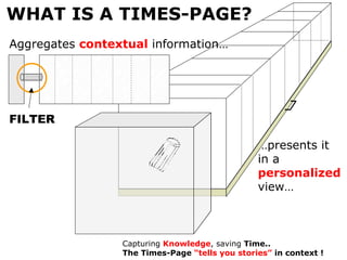 WHAT IS A TIMES-PAGE? Aggregates  contextual  information… … presents it in a  personalized   view… FILTER Capturing  Knowledge , saving  Time.. The Times-Page  “tells you stories”  in context ! 