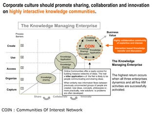 Create Capture Organize Access Use Share Collaborate Innovate Process Barriers Business Value Knowledge Creation Knowledge Application Knowledge Sharing/ Discussion The Knowledge Managing Enterprise The highest return occurs when all three enterprises dynamics and all five KM activities are successfully activated.  COIN COIN  : Communities Of Interest Network The Knowledge Managing Enterprise Knowledge sharing Knowledge Application Knowledge Sharing Highly collaborative community of exptertice and interest. Interaction based Knowledge transfer and discussion  1 2 3 5 4 Corporate culture should promote sharing, collaboration and innovation on  highly interactive knowledge communities . Online Communities offer a ready conduit for building massive networks of ideas. The real  « killer application »  of  the Net is likely to be people communicating and sharing ideas. When entierly new informatoin flows between previously unconnected groups of people are created, new ideas, concepts, philosopies or, more practically, new solutions  to problems are often developed. 