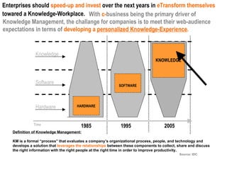 Enterprises should  speed-up and invest  over the next years in  eTransform themselves  towared a Knowledge-Workplace.   Definition of Knowledge Management: KM is a formal “process” that evaluates a company’s organizational process, people, and technology and  develops a solution that  leverages the relationships  between these components to collect, share and discuss the right information with the right people at the right time in order to improve productivity.  Source: IDC 1995 2005 Knowledge 1985 Software Hardware HARDWARE SOFTWARE Time KNOWLEDGE With  c- business being the primary driver of Knowledge Management, the challange for companies is to meet their web-audience expectations in terms of   developing a  personalized Knowledge-Experience . 
