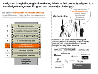 We offer a  framework to analyze product   capabilities and help define requirements.  There are currently no KM products  that provide all the functions of Knowledge Management.  Enterprises are faced with the challenge of selecting between overlapping and incomplete products, and a  top-down business-driven design is the only viable approach.  Bottom Line: Knowledge Management Products Navigation trough the jungle of marketing labels to find products relevant to a Knowledge-Management Program can be a major challenge: Storage mechanisms Access to existing information UI (user interface)  tools Collaboration +  Community Networks Decision support Development platforms Beyond prod. Supporting storage 1 2 3 4 5 6 7 
