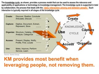 The  knowledge cycle , as shown, provides a process model that can be used to assess the relevance and applicability of applications or technology to knowledge-management. The knowledge cycle is supported in total by collaboration, the process that deals with the  “daily interaction among and between people.”  Such interaction is typically required in all stages of the knowledge cycle .  KNOWLEDGE CYCLE Create: Discover, Realize, Conclude Articulate, Discuss Capture: Digitize, Document, Extract,  Represent, Store Organize: Structure, Catalog, Abstract Analyze, Categorize Access: Present, Display, Notify, Profile, Find, Locate Use: Make, Improve, Perform Service, Learn KM provides most benefit when leveraging people, not removing them. Source: Gartner Group Create Capture Organize Access Use M E T A  C O L L A B O R A T I O N 