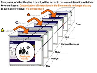 Companies, whether they like it or not, will be forced to customize interaction with their key constituents.  Customization of interactions in the E-conomy is no longer a luxury  or even a nice-to-have;  it’s a must-have ! Design Make Sell Buy Care Employee Knowledge Manage Business Customer Partner Supplier 