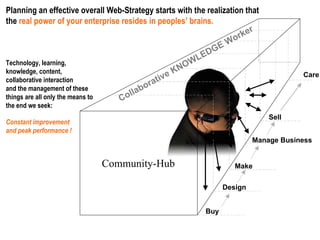 Collaborative KNOWLEDGE Worker Design Make Sell Manage Business Buy Care Planning an effective overall Web-Strategy starts with the realization that  the  real power of your enterprise resides in peoples’ brains.  Constant improvement  and peak performance ! Community-Hub Technology, learning, knowledge, content, collaborative interaction and the management of these  things are all only the means to  the end we seek:  
