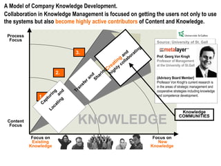 Focus on   New Knowledge Focus on Existing Knowledge Process Focus Content Focus 1. 2. Capturing  and Locating Transfer and Sharing 3. Creating  and highly collaborating KNOWLEDGE A Model of Company Knowledge Development.  Collaboration in Knowledge Management is focused on getting the users not only to use the systems but also  become highly active contributors  of Content and Knowledge. Source: University of St. Gall Prof. Georg Von Krogh Professor of Management  at the University of St.Gall {Advisory Board Member] Professor Von Krogh's current research is in the areas of strategic management and cooperative strategies including knowledge and competence development.  Knowledge COMMUNITIES 