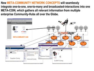META-COMMUNITY HUB Supplier-Comty Internal-Comty CLIENT-Comty Partner-Comty New  META-COMMUNITY   NETWORK   CONCEPTS  will seamlessly integrate one-to-one, one-to-many and broadcasted-interactions into one META-COIN, which gathers all relevant information from multiple enterprise Community-Hubs all over the Globe. 