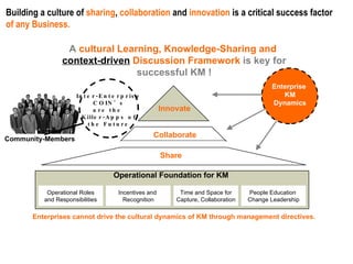 A  cultural Learning, Knowledge-Sharing and  context-driven  Discussion Framework  is key for successful KM ! Building a culture of  sharing ,  collaboration  and  innovation  is a critical success factor  of any Business. Innovate Enterprise  KM Dynamics Enterprises cannot drive the cultural dynamics of KM through management directives.   Share Operational Foundation for KM Collaborate Operational Roles and Responsibilities Incentives and  Recognition Time and Space for Capture, Collaboration People Education  Change Leadership Community-Members Inter-Enterprise COIN‘s are the  Killer-Apps of the Future 