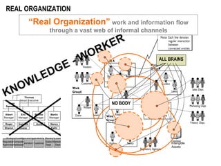 REAL ORGANIZATION Thomas Senjor Executive Rosa Secretary Albert Manager Eric Manager Martha Manager Martin Manager Susan Manager Roger Sharon Gandice Leena Anne Nancy Kathi William Hans (External entities not included in Thoma’s organization chart) Regulator Agencies Computer Database Vendors Customer Sales Dept. Marketing Dept. Finance Dept. ALL BRAINS NO BODY Intangible Assets KNOWLEDGE - WORKER “ Real Organization”  work and information flow through a vast web of informal channels 