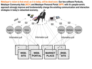 WEB- SITE WEB- PORTAL MARKET PLACE WEB- SITE Metalayer‘s vision is that email, as it is today, will be dead soon.  Our two software Porducts, Metalayer Community Hub  (MCH)  and Metalayer Personal Portal  (MPP)  with it‘s people-centric approach strongly improve and fundamentally change the exisiting communication and interaction strategies in today‘s networked economy. Suppliers Customer Partner Employee Distributor Counselor                             eMail Information pull Information pull Information pull 