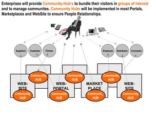 WEB- SITE WEB- PORTAL MARKET PLACE WEB- SITE Enterprises will provide  Community-Hub‘s  to bundle their visitors in  groups of interest  and to manage communites.  Community Hubs  will be implemented in most Portals, Marketplaces and WebSite to ensure People Relationships. Suppliers Customer Partner Employee Distributor Counselor Community HUB Community HUB Community HUB Community HUB Community HUB Community HUB Community HUB 