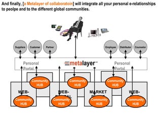 Personal Portal Personal Portal WEB- SITE WEB- PORTAL MARKET PLACE WEB- SITE And finally, [ a Metalayer of collaboratoin ] will integrate all your personal e-relationships  to peolpe and to the different global communities. Suppliers Customer Partner Employee Distributor Counselor Community HUB Community HUB Community HUB Community HUB Community HUB Community HUB Community HUB 