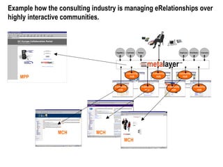 MCH MCH MCH MPP Example how the consulting industry is managing eRelationships over highly interactive communities. 
