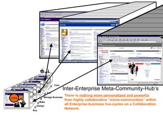 Inter-Enterprise Meta-Community-Hub‘s There is  nothing more personalized and powerful  than highly collaborative “micro-communities” within all Enterprise business live-cycles on a Collaboration Network.  Design Make Sell Manage Business Buy Care COIN 