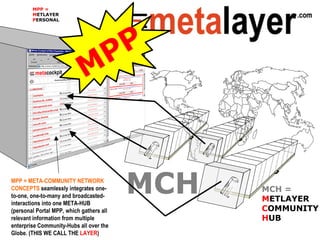 MCH MPP = META-COMMUNITY   NETWORK   CONCEPTS  seamlessly integrates one-to-one, one-to-many and broadcasted-interactions into one META-HUB (personal Portal MPP, which gathers all relevant information from multiple enterprise Community-Hubs all over the Globe. (THIS WE CALL THE  LAYER ) MCH =  M ETLAYER  C OMMUNITY  H UB MPP MPP =  M ETLAYER P ERSONAL 
