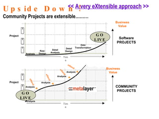 Analysis Raw- Design Detail Analysis Detail Design Data Transformation Analysis Analysis Analysis Business Value Analysis Business Value Analysis <<  A very eXtensible approach  >> COMMUNITY PROJECTS Software PROJECTS Upside Down !   Community Projects are extensible……… Project 1 2 3 Time Project 1 2 3 Time GO LIVE eXtend eXtend eXtend eXtend GO LIVE 