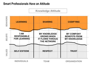 INDIVIDUALS TEAM ORGANIZATION SELF-ESTEEM RESPECT TRUST MY COMPANY BENEFITS FROM MY KNOWLEDGE MY KNOWLEDGE GROWS WHEN IT FLOWS THROUG THE NETWORK I AM  RESPONSIBLE FOR LEARNING LEARNING SHARING CODIFYING Knowledge Attitude Smart Professionals Have an Attitude VALUES BELIEFS BEHAVIORS 