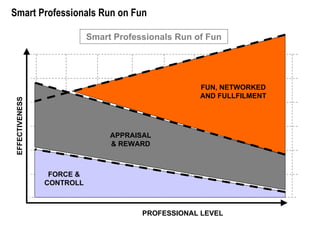 PROFESSIONAL LEVEL FORCE & CONTROLL APPRAISAL & REWARD FUN, NETWORKED AND FULLFILMENT Smart Professionals Run of Fun Smart Professionals Run on Fun EFFECTIVENESS 
