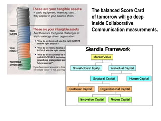                                                                                     The balanced Score Card of tomorrow will go deep  inside Collaborative  Communication measurements. 