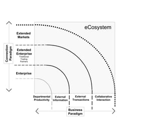 Extended  Enterprise   Traditional Trading Partners Departmental Productivity External  Transactions Extended Markets Collaborative Interaction Enterprise External Information eCosystem Connection Paradigm Business Paradigm 