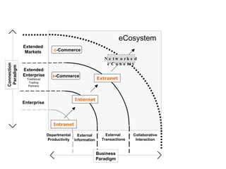 Departmental Productivity External  Transactions Extended Markets Collaborative Interaction Enterprise External Information eCosystem Extended  Enterprise   Traditional Trading Partners Connection Paradigm e -Commerce c -Commerce Business Paradigm Extranet Internet Intranet Networked eConomy 
