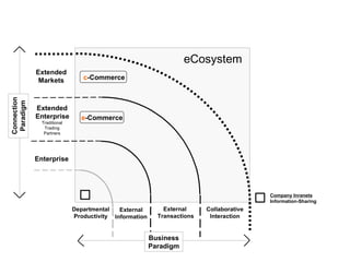 Departmental Productivity External  Transactions Extended Markets Collaborative Interaction Company Inranets Information-Sharing Enterprise External Information eCosystem Extended  Enterprise   Traditional Trading Partners Connection Paradigm e -Commerce c -Commerce Business Paradigm 