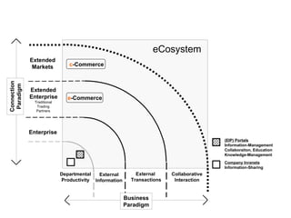 Departmental Productivity External  Transactions Extended Markets Collaborative Interaction Company Inranets Information-Sharing Enterprise External Information (EIP) Portals Information-Management Collaboraiton, Education Knowledge-Management eCosystem Extended  Enterprise   Traditional Trading Partners Connection Paradigm e -Commerce c -Commerce Business Paradigm 