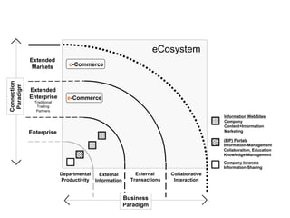 Departmental Productivity External  Transactions Extended Markets Collaborative Interaction Company Inranets Information-Sharing Information WebSites Company Content+Information Marketing External Information (EIP) Portals Information-Management Collaboraiton, Education Knowledge-Management eCosystem Enterprise Extended  Enterprise   Traditional Trading Partners Connection Paradigm e -Commerce c -Commerce Business Paradigm 