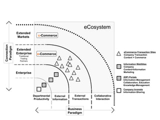 Departmental Productivity External  Transactions Extended Markets Collaborative Interaction Company Inranets Information-Sharing Enterprise Information WebSites Company Content+Information Marketing eCommerce-Transaction Sites Company Transaction Content + Commerce External Information (EIP) Portals Information-Management Collaboraiton, Education Knowledge-Management eCosystem Extended  Enterprise   Traditional Trading Partners Connection Paradigm e -Commerce c -Commerce Business Paradigm 
