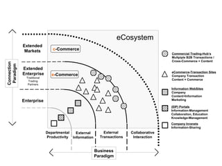 Departmental Productivity External  Transactions Extended Markets Collaborative Interaction Company Inranets Information-Sharing Enterprise Information WebSites Company Content+Information Marketing eCommerce-Transaction Sites Company Transaction Content + Commerce External Information Commercial Trading-Hub‘s Multpiple B2B Transactions /  Cross-Commerce + Content (EIP) Portals Information-Management Collaboraiton, Education Knowledge-Management eCosystem Extended  Enterprise   Traditional Trading Partners Connection Paradigm e -Commerce c -Commerce Business Paradigm 