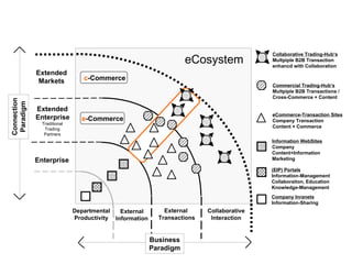 Departmental Productivity External  Transactions Extended Markets Collaborative Interaction Company Inranets Information-Sharing Enterprise Information WebSites Company Content+Information Marketing eCommerce-Transaction Sites Company Transaction Content + Commerce External Information Commercial Trading-Hub‘s Multpiple B2B Transactions /  Cross-Commerce + Content Collaborative Trading-Hub‘s Multpiple B2B Transaction enhancd with Collaboration (EIP) Portals Information-Management Collaboraiton, Education Knowledge-Management eCosystem Extended  Enterprise   Traditional Trading Partners Connection Paradigm e -Commerce c -Commerce Business Paradigm 