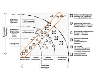 Departmental Productivity External  Transactions Extended Markets Collaborative Interaction Company Inranets Information-Sharing Enterprise Information WebSites Company Content+Information Marketing eCommerce-Transaction Sites Company Transaction Content + Commerce External Information Commercial Trading-Hub‘s Multpiple B2B Transactions /  Cross-Commerce + Content Collaborative Trading-Hub‘s Multpiple B2B Transaction enhancd with Collaboration (EIP) Portals Information-Management Collaboraiton, Education Knowledge-Management eCosystem Extended  Enterprise   Traditional Trading Partners Connection Paradigm e -Commerce c -Commerce Business Paradigm 