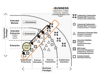 Departmental Productivity External  Transactions Extended Markets Collaborative Interaction Company Inranets Information-Sharing Enterprise Information WebSites Company Content+Information Marketing eCommerce-Transaction Sites Company Transaction Content + Commerce External Information Commercial Trading-Hub‘s Multpiple B2B Transactions /  Cross-Commerce + Content Collaborative Trading-Hub‘s Multpiple B2B Transaction enhancd with Collaboration (EIP) Portals Information-Management Collaboraiton, Education Knowledge-Management Extended  Enterprise   Traditional Trading Partners Connection Paradigm e -Commerce c -Commerce Business Paradigm c BUSINESS collaborative multiple  C ommuniy  N etworks  „Knowledge Workplace of the Future“ Comty hub 