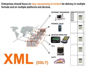 XML   [XSLT] Enterprises should focus on  easy repurposing of content  for delivery in multiple formats and on multiple platforms and devices. INTERNET BROWSERS PHONES, PADS DEVICES WIRELESS TV’s CARS 