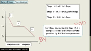 MANUFACTURING ENGINEERING - CASTING
Pattern & Mould Pattern Allowances
I
II
III
Tm
TR
TP
T
t
Temperature VS Time graph
Stage I – Liquid shrinkage
Stage II – Phase change shrinkage
Stage III – Solid shrinkage
Shrinkage caused during stage I & II is
compensated by extra molten metal
provided by RISER (Standby Reservoir)
 